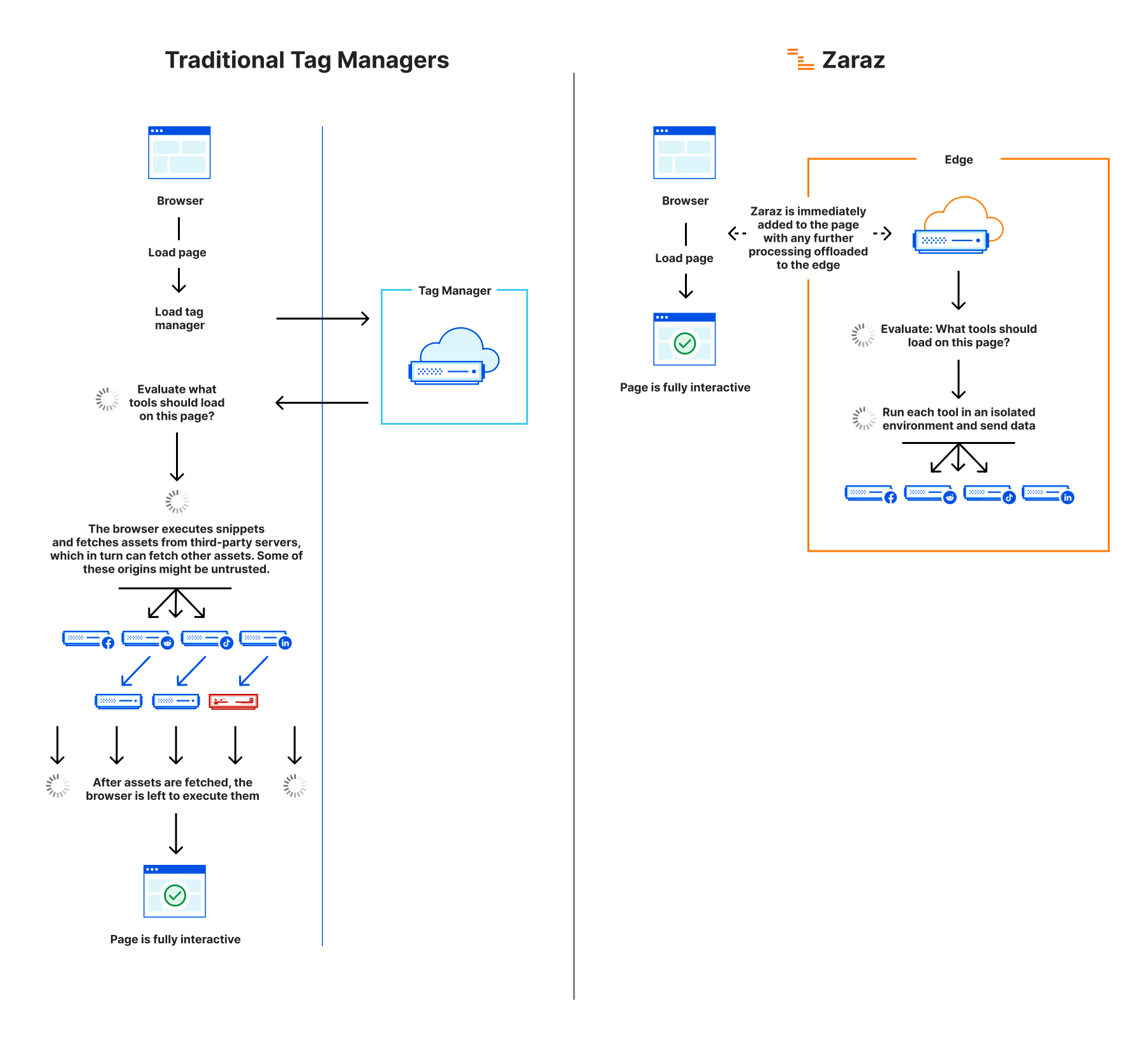 cloudflare-zaraz